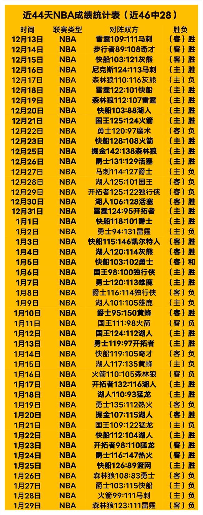 流言榜,队三双王,詹姆斯,球探足球即时比分,球探比分,球探体育比分网,比分直播